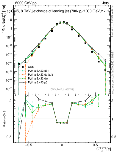 Plot of j.c.t in 8000 GeV pp collisions