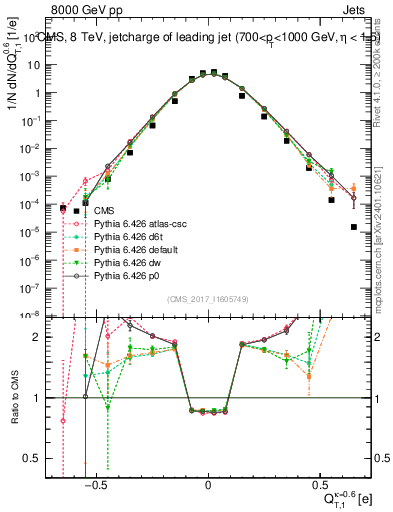 Plot of j.c.t in 8000 GeV pp collisions