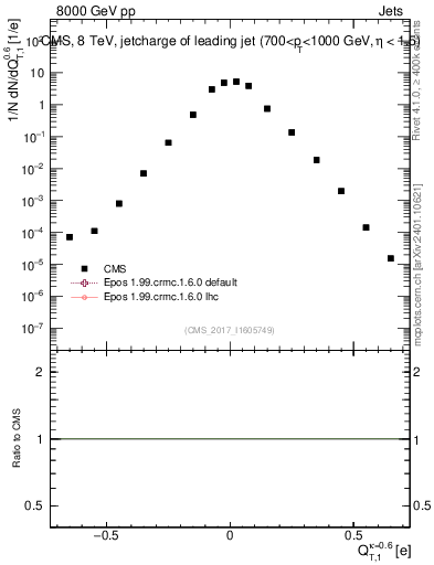 Plot of j.c.t in 8000 GeV pp collisions