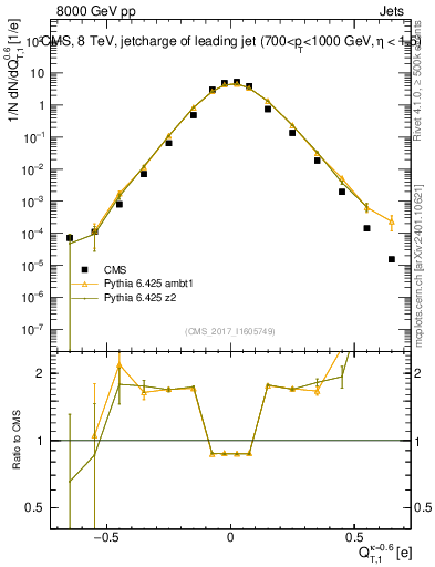 Plot of j.c.t in 8000 GeV pp collisions