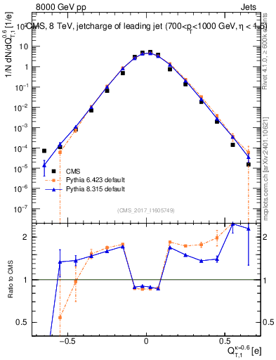 Plot of j.c.t in 8000 GeV pp collisions