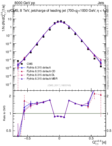 Plot of j.c.t in 8000 GeV pp collisions