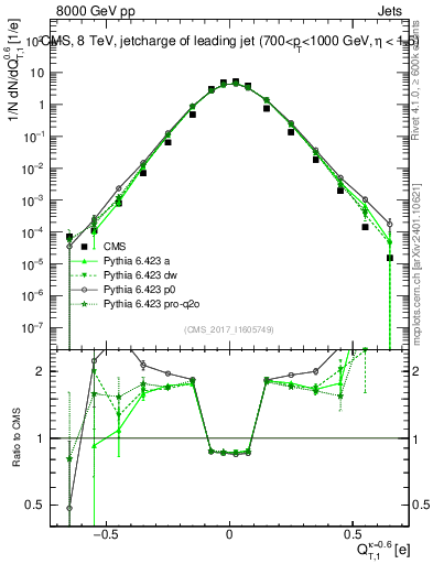 Plot of j.c.t in 8000 GeV pp collisions