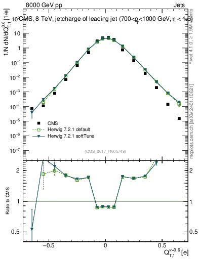 Plot of j.c.t in 8000 GeV pp collisions