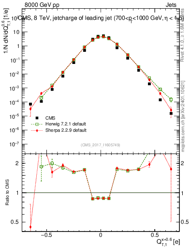 Plot of j.c.t in 8000 GeV pp collisions