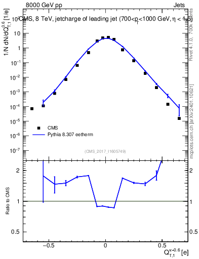 Plot of j.c.t in 8000 GeV pp collisions