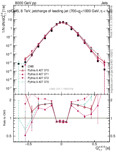 Plot of j.c.t in 8000 GeV pp collisions