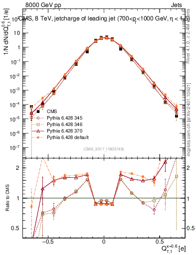 Plot of j.c.t in 8000 GeV pp collisions
