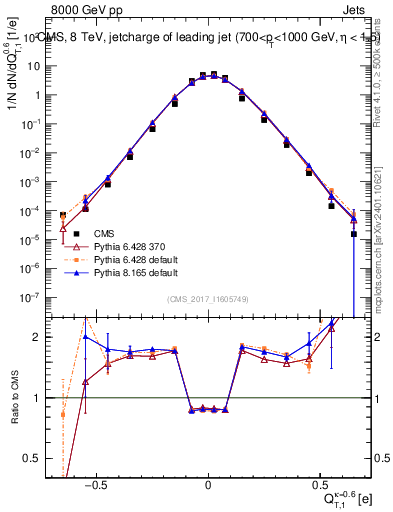 Plot of j.c.t in 8000 GeV pp collisions