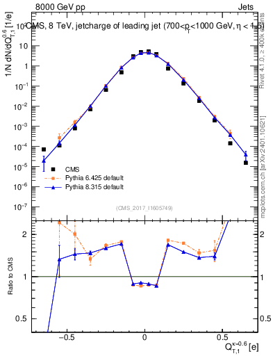 Plot of j.c.t in 8000 GeV pp collisions