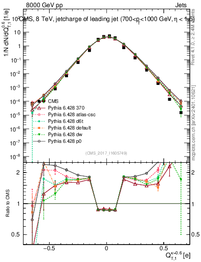 Plot of j.c.t in 8000 GeV pp collisions