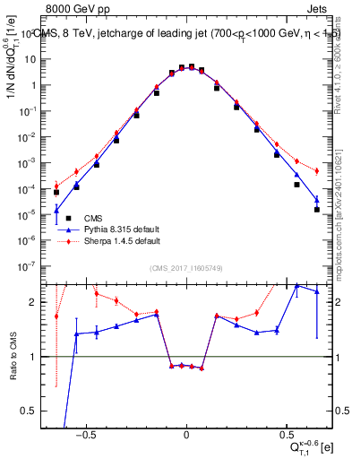 Plot of j.c.t in 8000 GeV pp collisions