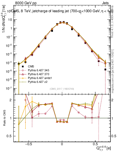 Plot of j.c.t in 8000 GeV pp collisions