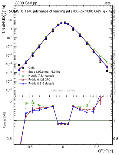 Plot of j.c.t in 8000 GeV pp collisions