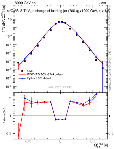 Plot of j.c.t in 8000 GeV pp collisions