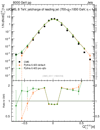 Plot of j.c.t in 8000 GeV pp collisions