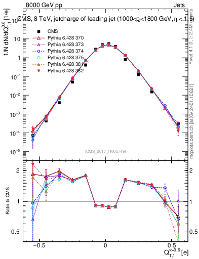 Plot of j.c.t in 8000 GeV pp collisions