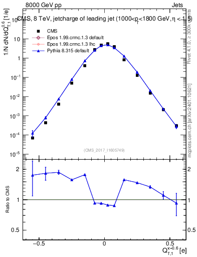 Plot of j.c.t in 8000 GeV pp collisions
