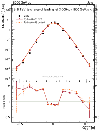 Plot of j.c.t in 8000 GeV pp collisions