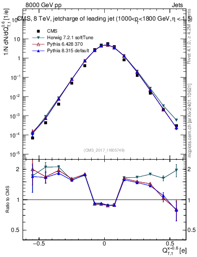 Plot of j.c.t in 8000 GeV pp collisions