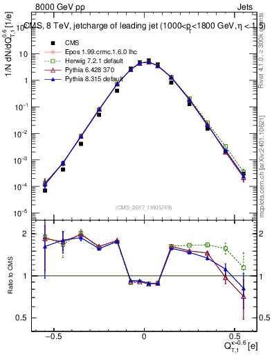 Plot of j.c.t in 8000 GeV pp collisions