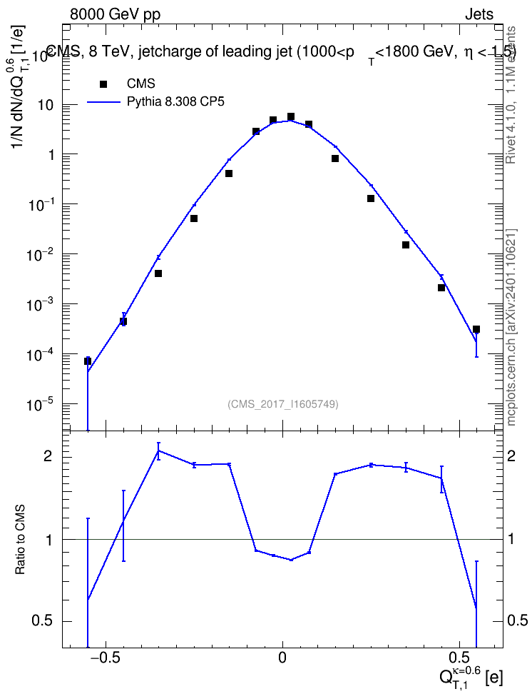 Plot of j.c.t in 8000 GeV pp collisions