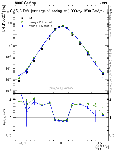 Plot of j.c.t in 8000 GeV pp collisions