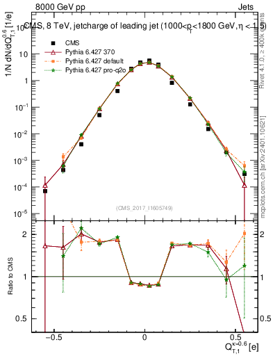 Plot of j.c.t in 8000 GeV pp collisions
