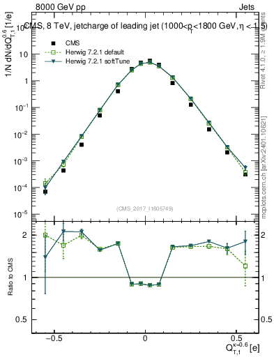 Plot of j.c.t in 8000 GeV pp collisions