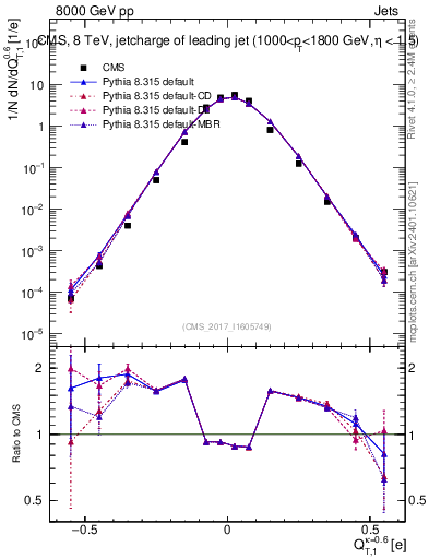 Plot of j.c.t in 8000 GeV pp collisions