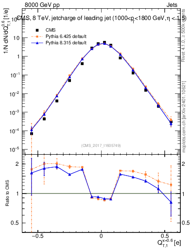 Plot of j.c.t in 8000 GeV pp collisions