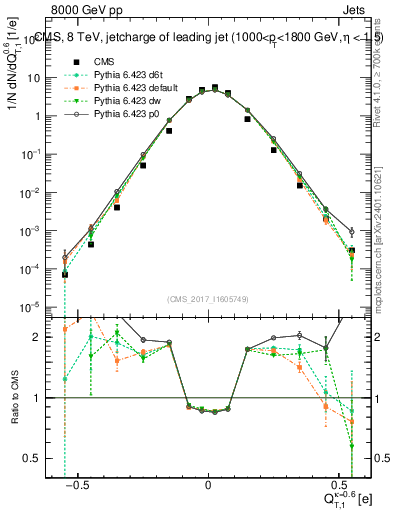 Plot of j.c.t in 8000 GeV pp collisions