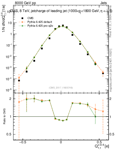 Plot of j.c.t in 8000 GeV pp collisions