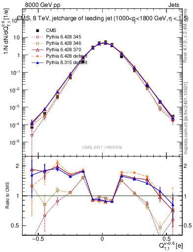 Plot of j.c.t in 8000 GeV pp collisions