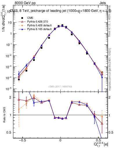 Plot of j.c.t in 8000 GeV pp collisions