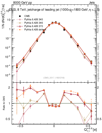 Plot of j.c.t in 8000 GeV pp collisions