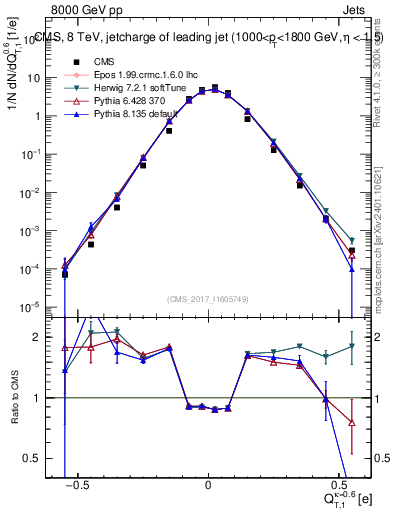Plot of j.c.t in 8000 GeV pp collisions