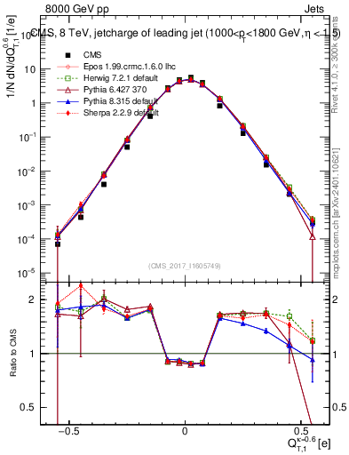 Plot of j.c.t in 8000 GeV pp collisions