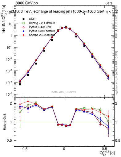 Plot of j.c.t in 8000 GeV pp collisions