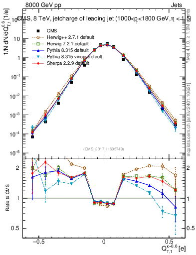 Plot of j.c.t in 8000 GeV pp collisions