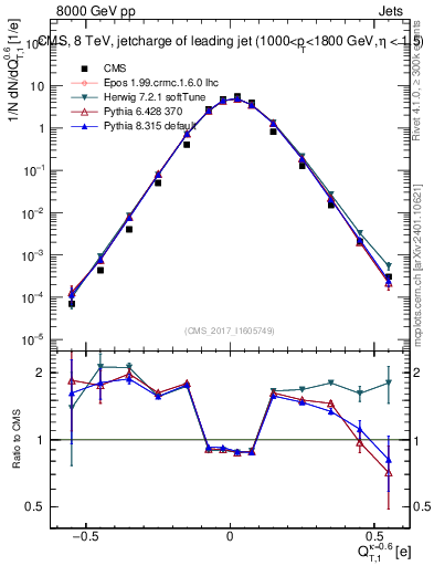 Plot of j.c.t in 8000 GeV pp collisions