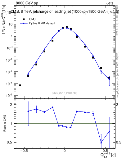 Plot of j.c.t in 8000 GeV pp collisions
