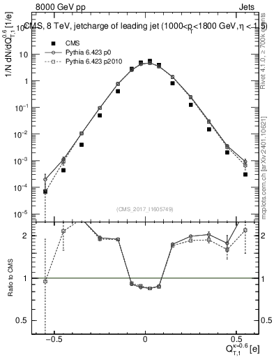 Plot of j.c.t in 8000 GeV pp collisions