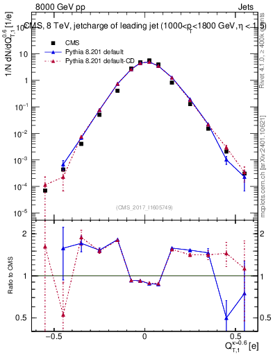 Plot of j.c.t in 8000 GeV pp collisions