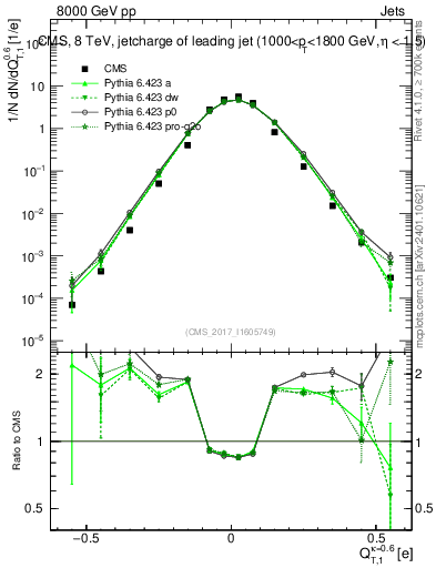 Plot of j.c.t in 8000 GeV pp collisions