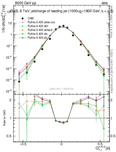 Plot of j.c.t in 8000 GeV pp collisions