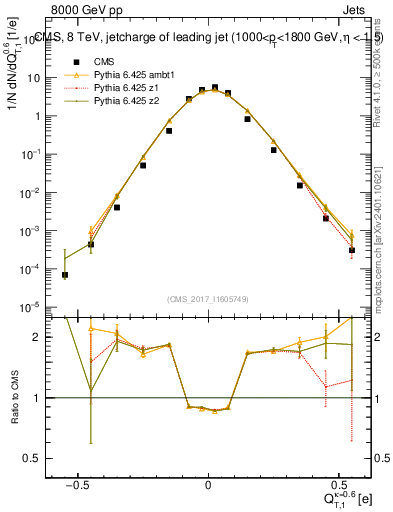 Plot of j.c.t in 8000 GeV pp collisions