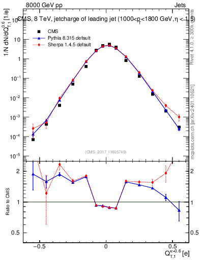 Plot of j.c.t in 8000 GeV pp collisions