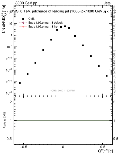 Plot of j.c.t in 8000 GeV pp collisions