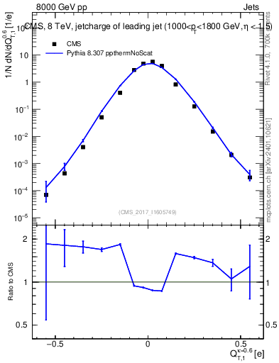 Plot of j.c.t in 8000 GeV pp collisions